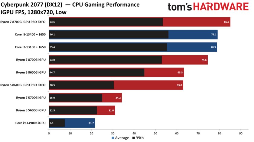 Лучший игровой процессор для бюджетных сборок: обзор AMD Ryzen 5 8600G со встроенной графикой — Производительность встроенной графики. 7