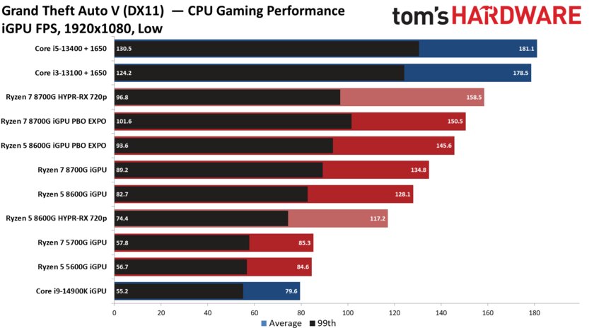 Лучший игровой процессор для бюджетных сборок: обзор AMD Ryzen 5 8600G со встроенной графикой — Производительность встроенной графики. 17