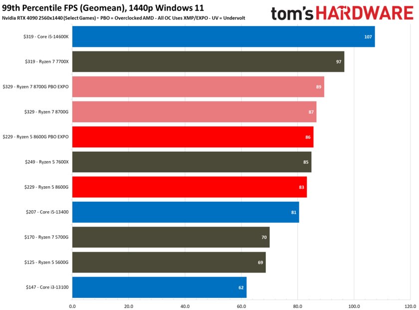 Лучший игровой процессор для бюджетных сборок: обзор AMD Ryzen 5 8600G со встроенной графикой — Производительность с дискретной графикой. 1