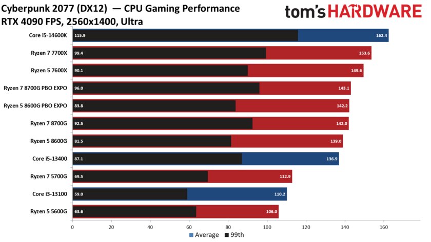 Лучший игровой процессор для бюджетных сборок: обзор AMD Ryzen 5 8600G со встроенной графикой — Производительность с дискретной графикой. 8