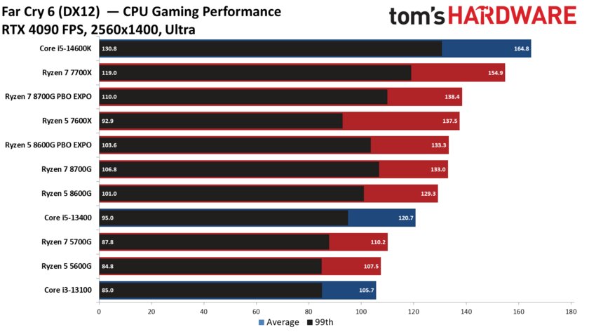 Лучший игровой процессор для бюджетных сборок: обзор AMD Ryzen 5 8600G со встроенной графикой — Производительность с дискретной графикой. 11