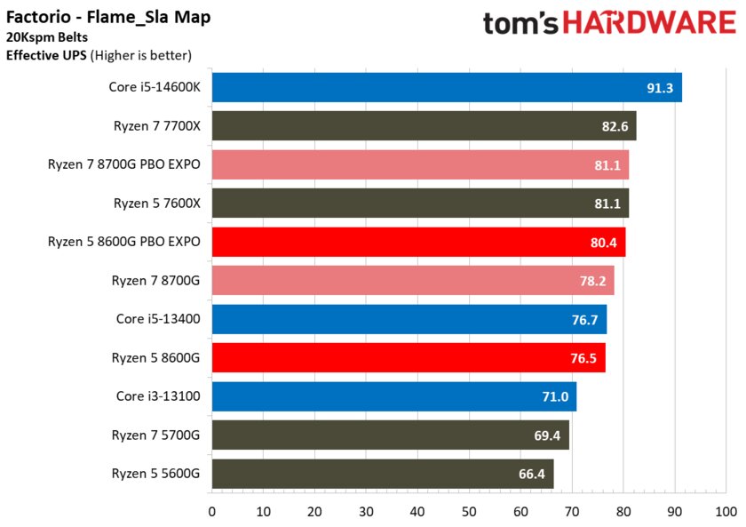 Лучший игровой процессор для бюджетных сборок: обзор AMD Ryzen 5 8600G со встроенной графикой — Производительность с дискретной графикой. 20