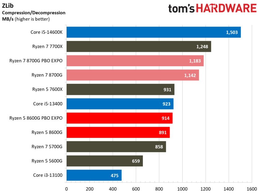 Лучший игровой процессор для бюджетных сборок: обзор AMD Ryzen 5 8600G со встроенной графикой — Производительность в бенчмарках. 2