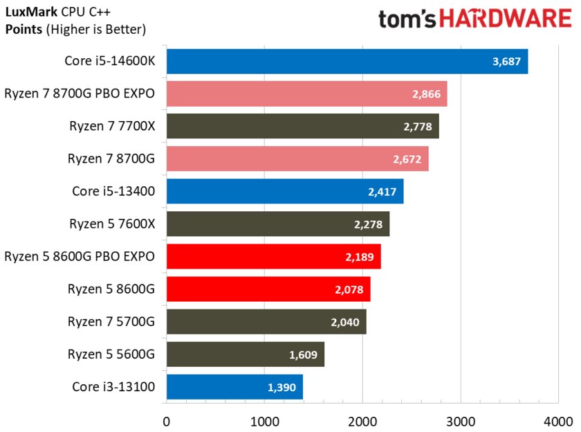 Лучший игровой процессор для бюджетных сборок: обзор AMD Ryzen 5 8600G со встроенной графикой — Производительность в бенчмарках. 3