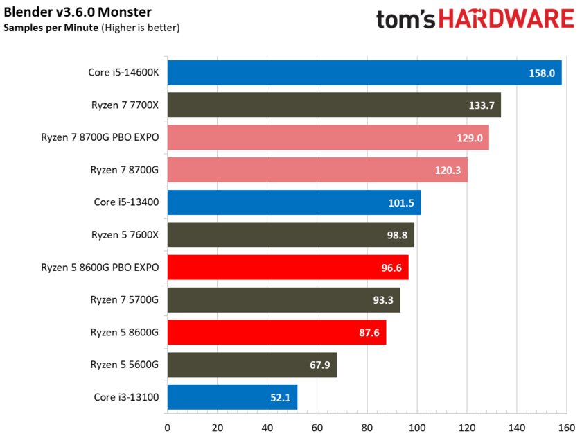 Лучший игровой процессор для бюджетных сборок: обзор AMD Ryzen 5 8600G со встроенной графикой — Производительность в бенчмарках. 4