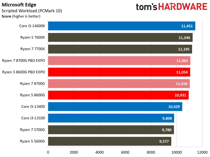 Лучший игровой процессор для бюджетных сборок: обзор AMD Ryzen 5 8600G со встроенной графикой — Производительность в бенчмарках. 6