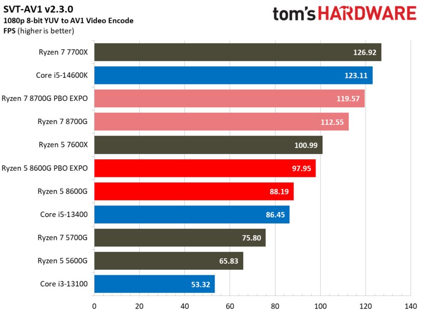 Лучший игровой процессор для бюджетных сборок: обзор AMD Ryzen 5 8600G со встроенной графикой — Производительность в бенчмарках. 9
