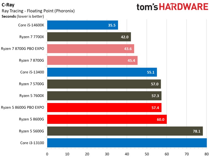 Лучший игровой процессор для бюджетных сборок: обзор AMD Ryzen 5 8600G со встроенной графикой — Производительность в бенчмарках. 14