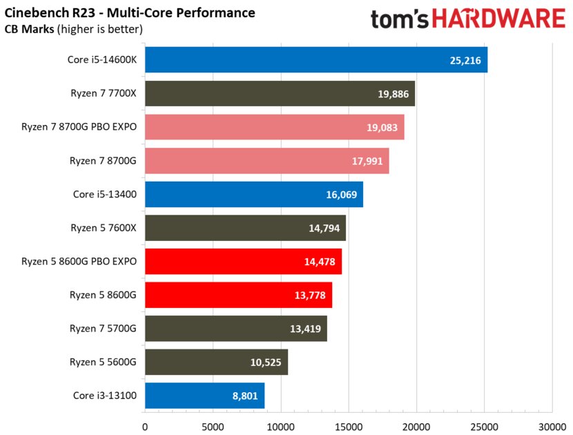 Лучший игровой процессор для бюджетных сборок: обзор AMD Ryzen 5 8600G со встроенной графикой — Производительность в бенчмарках. 16
