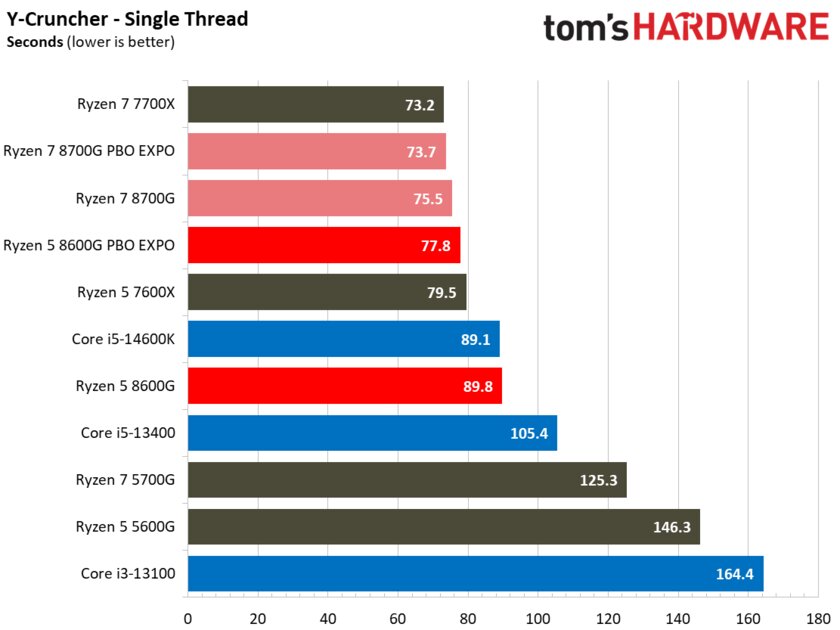 Лучший игровой процессор для бюджетных сборок: обзор AMD Ryzen 5 8600G со встроенной графикой — Производительность в бенчмарках. 18