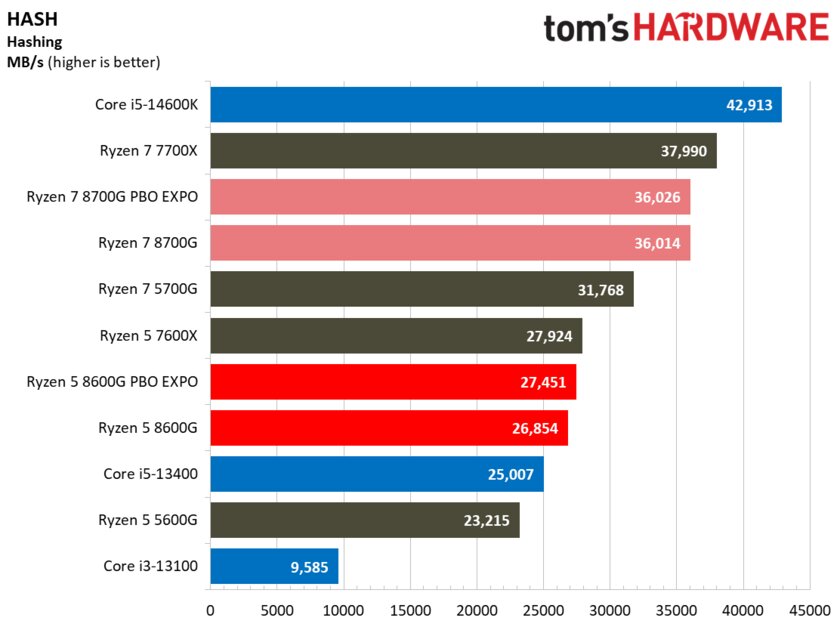 Лучший игровой процессор для бюджетных сборок: обзор AMD Ryzen 5 8600G со встроенной графикой — Производительность в бенчмарках. 19