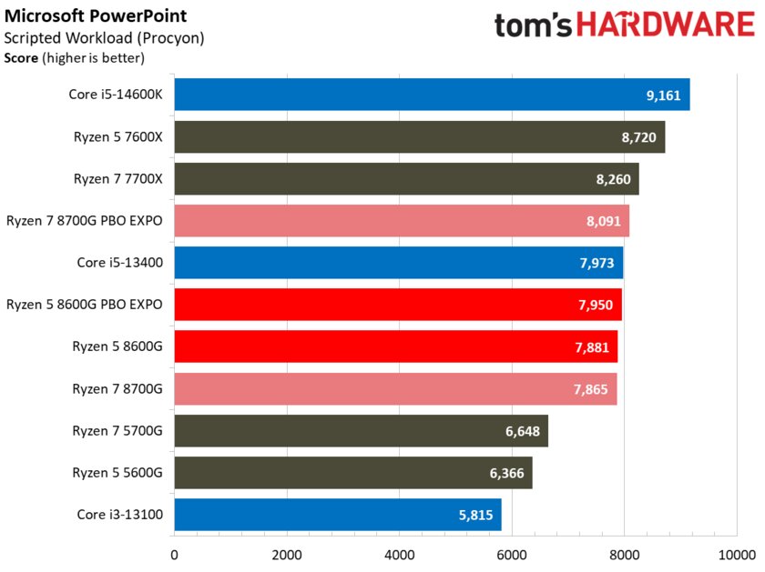 Лучший игровой процессор для бюджетных сборок: обзор AMD Ryzen 5 8600G со встроенной графикой — Производительность в бенчмарках. 21