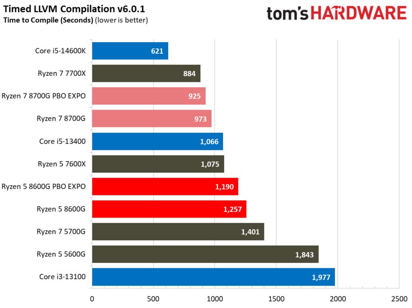 Лучший игровой процессор для бюджетных сборок: обзор AMD Ryzen 5 8600G со встроенной графикой — Производительность в бенчмарках. 22