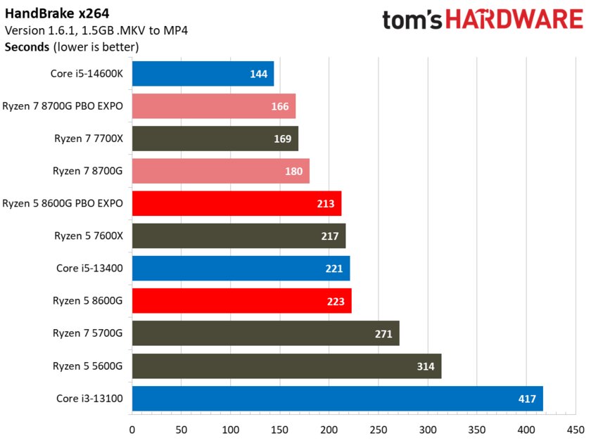 Лучший игровой процессор для бюджетных сборок: обзор AMD Ryzen 5 8600G со встроенной графикой — Производительность в бенчмарках. 30