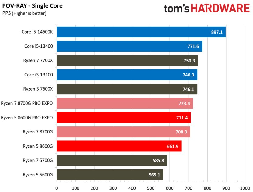 Лучший игровой процессор для бюджетных сборок: обзор AMD Ryzen 5 8600G со встроенной графикой — Производительность в бенчмарках. 31