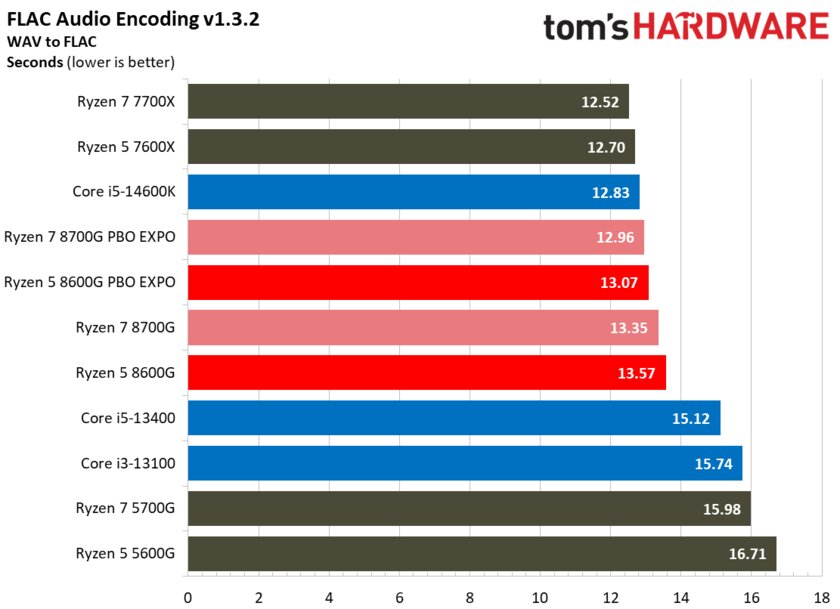 Лучший игровой процессор для бюджетных сборок: обзор AMD Ryzen 5 8600G со встроенной графикой — Производительность в бенчмарках. 33