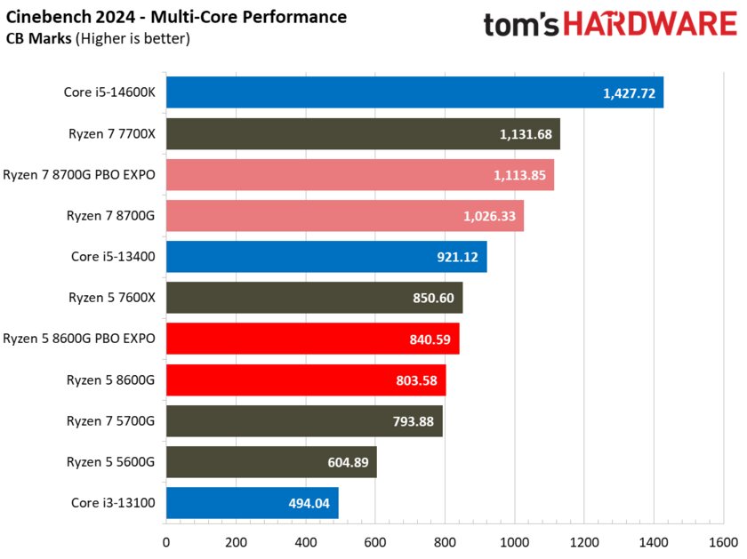 Лучший игровой процессор для бюджетных сборок: обзор AMD Ryzen 5 8600G со встроенной графикой — Производительность в бенчмарках. 34