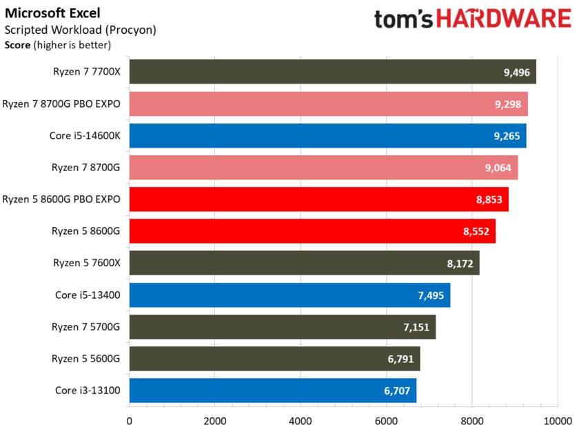 Лучший игровой процессор для бюджетных сборок: обзор AMD Ryzen 5 8600G со встроенной графикой — Производительность в бенчмарках. 43