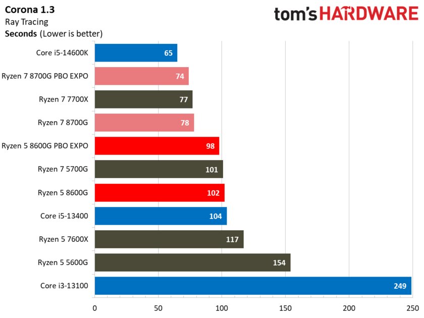 Лучший игровой процессор для бюджетных сборок: обзор AMD Ryzen 5 8600G со встроенной графикой — Производительность в бенчмарках. 44