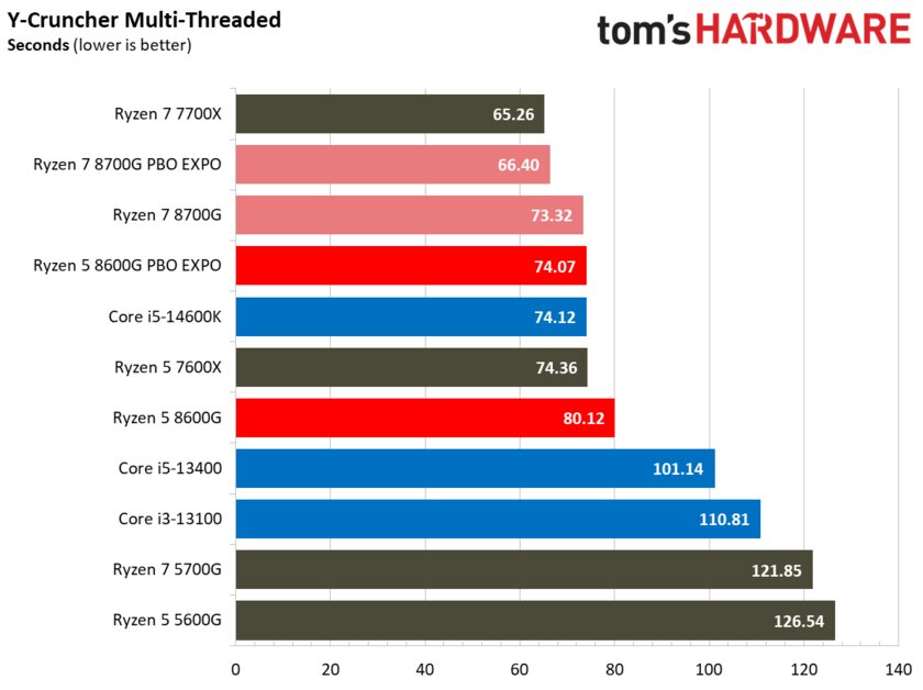 Лучший игровой процессор для бюджетных сборок: обзор AMD Ryzen 5 8600G со встроенной графикой — Производительность в бенчмарках. 47