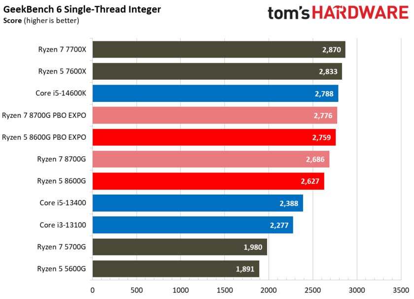 Лучший игровой процессор для бюджетных сборок: обзор AMD Ryzen 5 8600G со встроенной графикой — Производительность в бенчмарках. 49