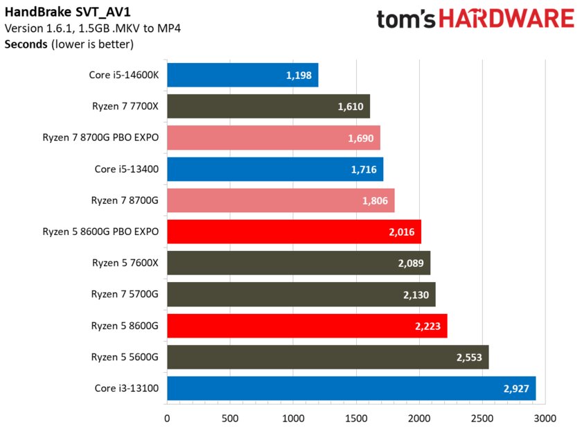 Лучший игровой процессор для бюджетных сборок: обзор AMD Ryzen 5 8600G со встроенной графикой — Производительность в бенчмарках. 50