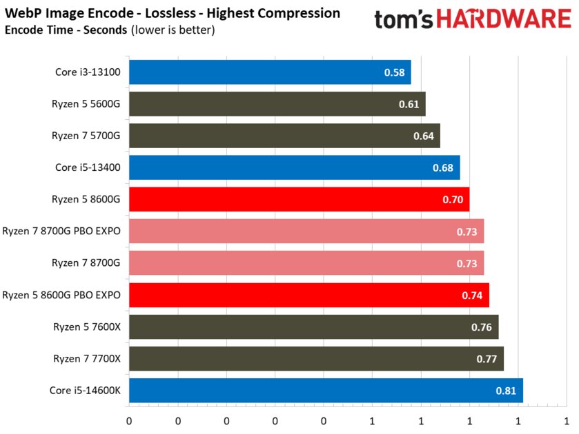 Лучший игровой процессор для бюджетных сборок: обзор AMD Ryzen 5 8600G со встроенной графикой — Производительность в бенчмарках. 51
