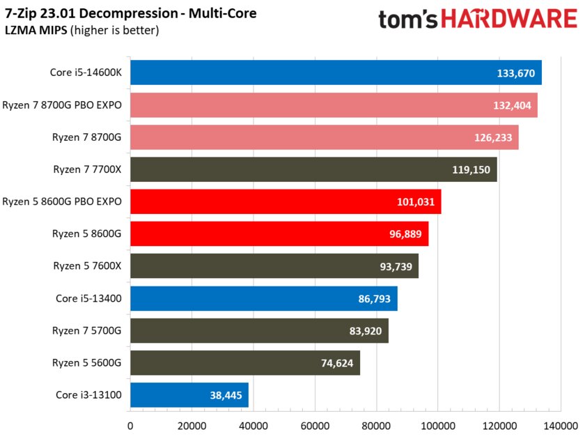 Лучший игровой процессор для бюджетных сборок: обзор AMD Ryzen 5 8600G со встроенной графикой — Производительность в бенчмарках. 53