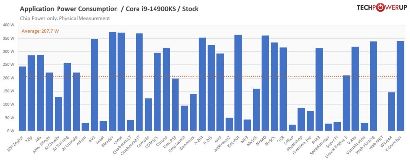 Самый быстрый в мире процессор (если не перегреется): обзор Intel Core i9-14900KS — Энергопотребление. 1