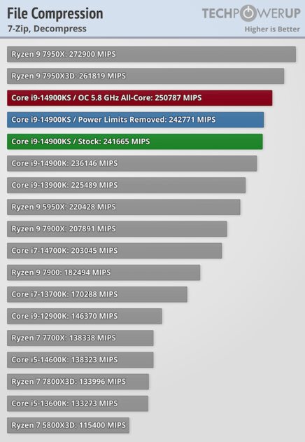 Самый быстрый в мире процессор (если не перегреется): обзор Intel Core i9-14900KS — Производительность в бенчмарках. 3