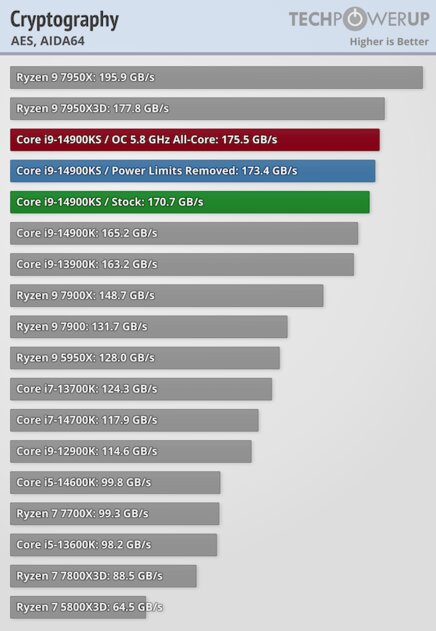 Самый быстрый в мире процессор (если не перегреется): обзор Intel Core i9-14900KS — Производительность в бенчмарках. 5