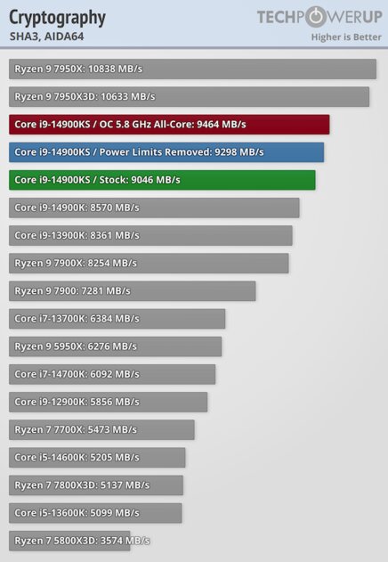 Самый быстрый в мире процессор (если не перегреется): обзор Intel Core i9-14900KS — Производительность в бенчмарках. 6