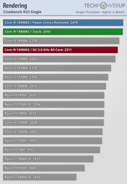 Самый быстрый в мире процессор (если не перегреется): обзор Intel Core i9-14900KS — Производительность в бенчмарках. 14