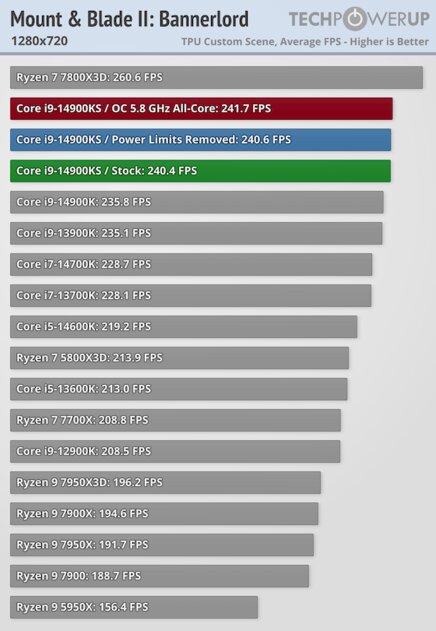 Самый быстрый в мире процессор (если не перегреется): обзор Intel Core i9-14900KS — Производительность в играх. 4