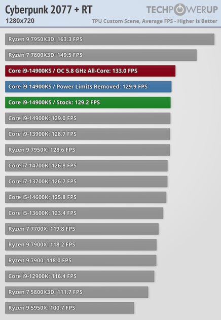 Самый быстрый в мире процессор (если не перегреется): обзор Intel Core i9-14900KS — Производительность в играх. 8