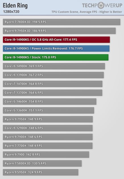 Самый быстрый в мире процессор (если не перегреется): обзор Intel Core i9-14900KS — Производительность в играх. 10