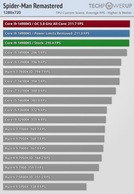 Самый быстрый в мире процессор (если не перегреется): обзор Intel Core i9-14900KS — Производительность в играх. 13