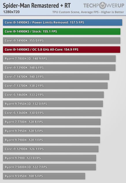 Самый быстрый в мире процессор (если не перегреется): обзор Intel Core i9-14900KS — Производительность в играх. 14