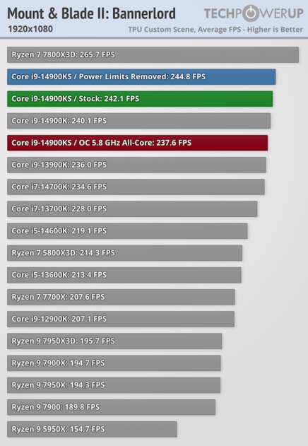 Самый быстрый в мире процессор (если не перегреется): обзор Intel Core i9-14900KS — Производительность в играх. 18