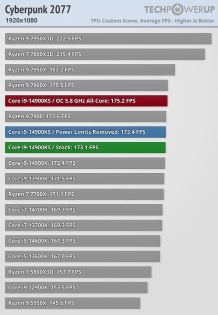 Самый быстрый в мире процессор (если не перегреется): обзор Intel Core i9-14900KS — Производительность в играх. 21