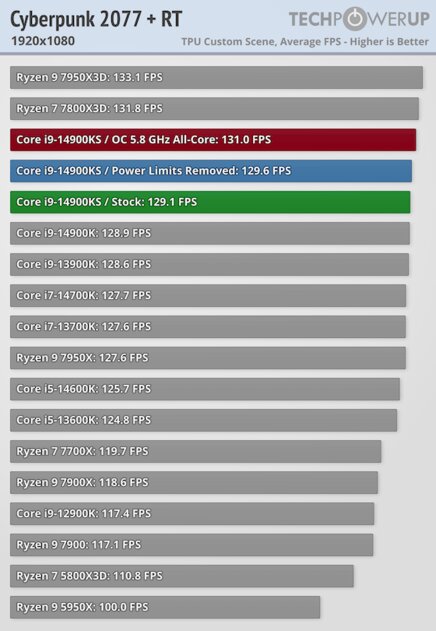 Самый быстрый в мире процессор (если не перегреется): обзор Intel Core i9-14900KS — Производительность в играх. 22