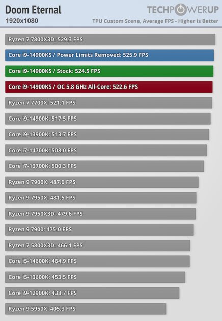 Самый быстрый в мире процессор (если не перегреется): обзор Intel Core i9-14900KS — Производительность в играх. 23
