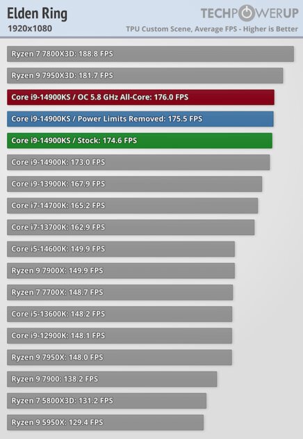 Самый быстрый в мире процессор (если не перегреется): обзор Intel Core i9-14900KS — Производительность в играх. 24