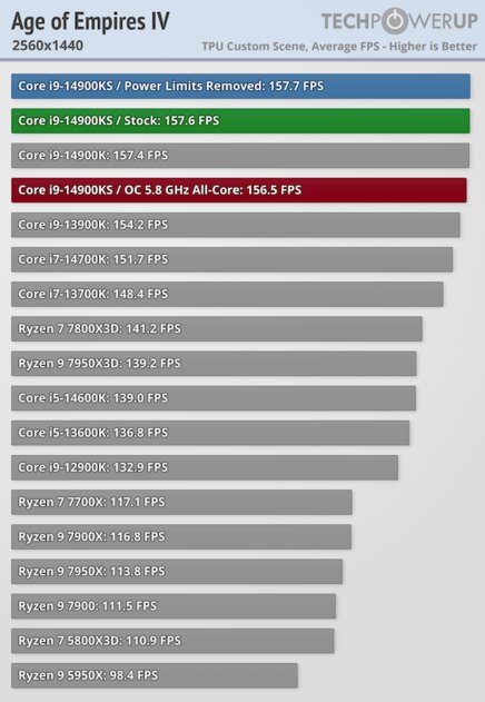 Самый быстрый в мире процессор (если не перегреется): обзор Intel Core i9-14900KS — Производительность в играх. 31