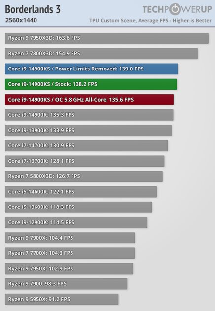 Самый быстрый в мире процессор (если не перегреется): обзор Intel Core i9-14900KS — Производительность в играх. 34