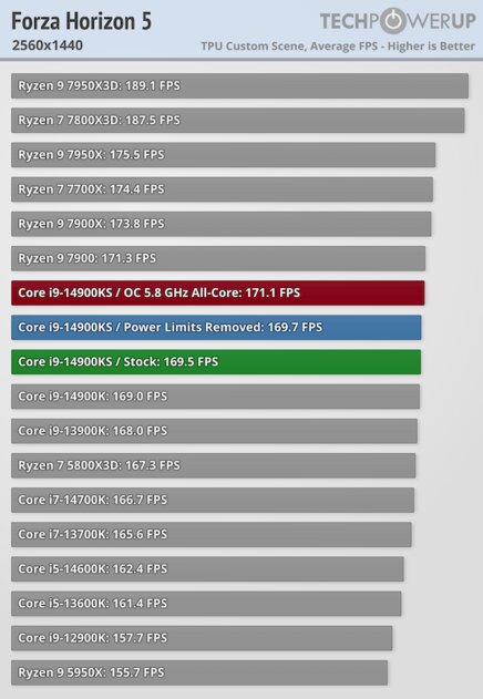 Самый быстрый в мире процессор (если не перегреется): обзор Intel Core i9-14900KS — Производительность в играх. 39