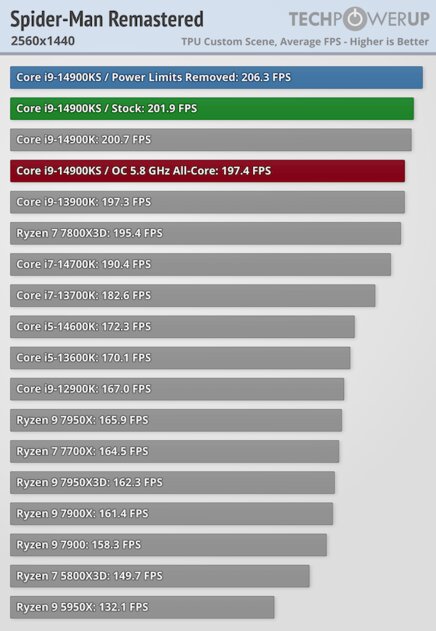 Самый быстрый в мире процессор (если не перегреется): обзор Intel Core i9-14900KS — Производительность в играх. 41