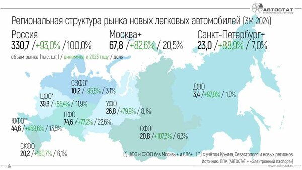 Автостат опубликовал статистику по продажам авто в России за I квартал: в премиальном сегменте половина «китайцев»