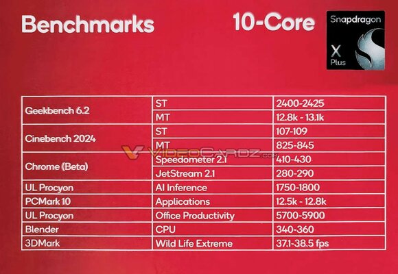 Утечка: характеристики и тесты Snapdragon X Plus, младшей версии ARM-платформы от Qualcomm