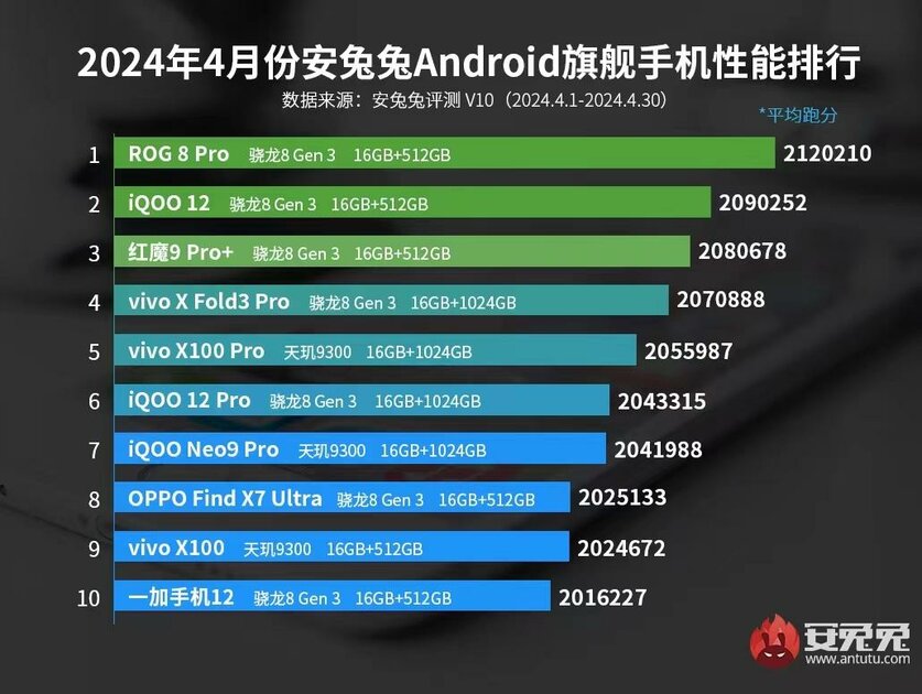 Свежий рейтинг самых мощных Android-смартфонов демонстрирует превосходство Snapdragon 8 Gen 3